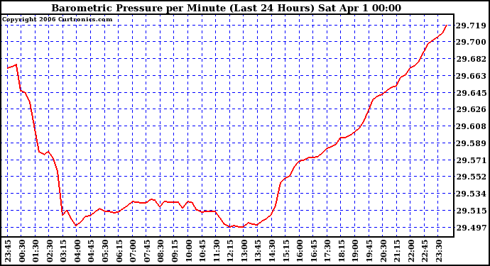 Milwaukee Weather Barometric Pressure per Minute (Last 24 Hours)