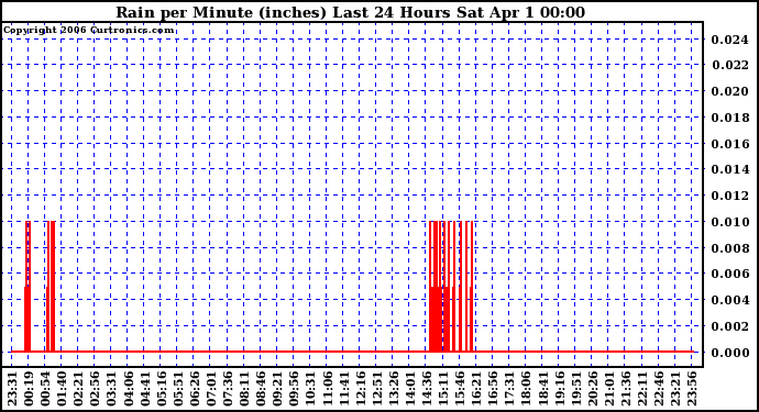 Milwaukee Weather Rain per Minute (inches) Last 24 Hours