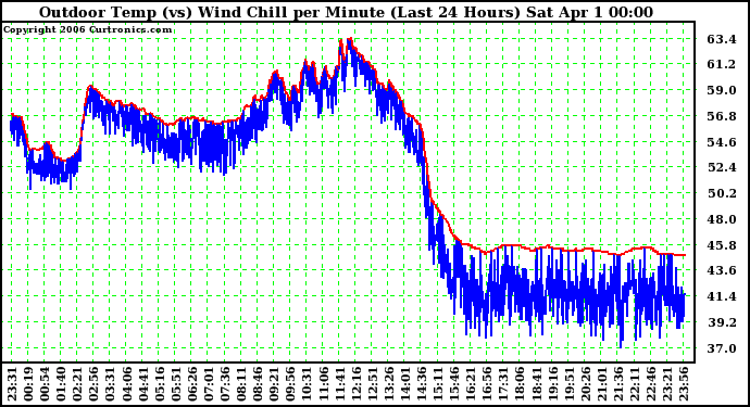 Milwaukee Weather Outdoor Temp (vs) Wind Chill per Minute (Last 24 Hours)