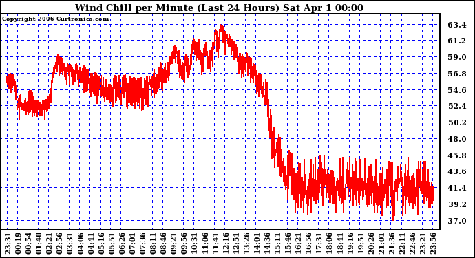 Milwaukee Weather Wind Chill per Minute (Last 24 Hours)