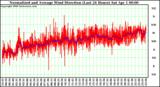 Milwaukee Weather Normalized and Average Wind Direction (Last 24 Hours)