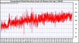 Milwaukee Weather Normalized Wind Direction (Last 24 Hours)