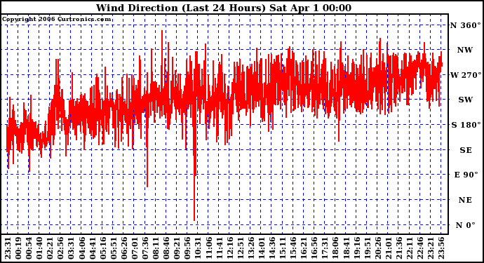 Milwaukee Weather Wind Direction (Last 24 Hours)