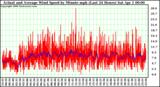 Milwaukee Weather Actual and Average Wind Speed by Minute mph (Last 24 Hours)