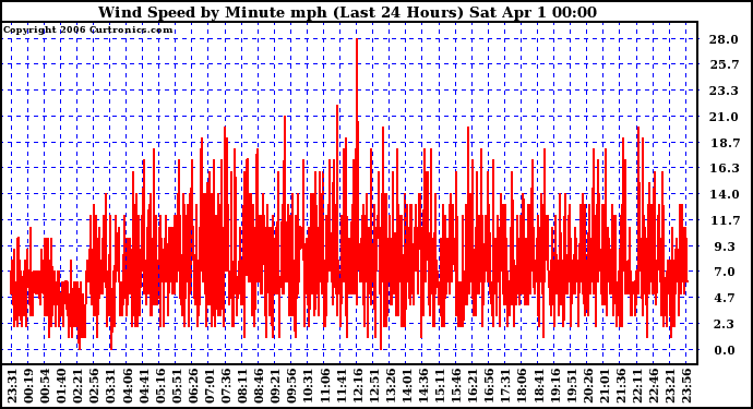 Milwaukee Weather Wind Speed by Minute mph (Last 24 Hours)