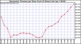 Milwaukee Weather Barometric Pressure per Hour (Last 24 Hours)