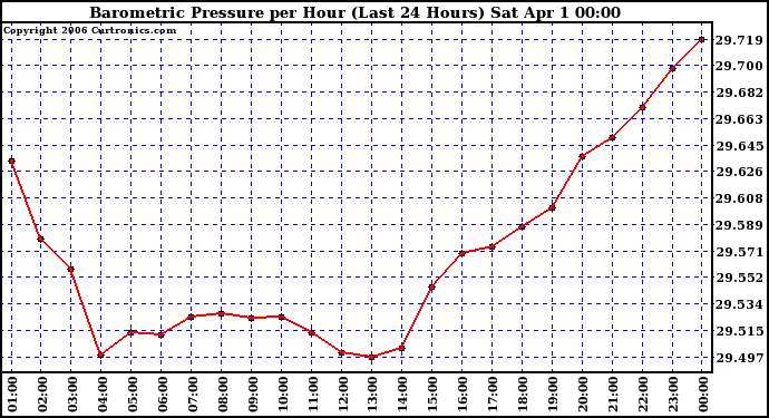 Milwaukee Weather Barometric Pressure per Hour (Last 24 Hours)