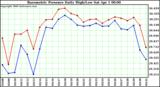 Milwaukee Weather Barometric Pressure Daily High/Low