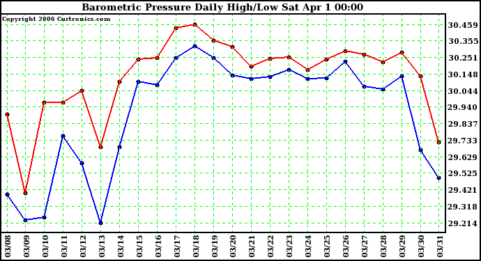 Milwaukee Weather Barometric Pressure Daily High/Low