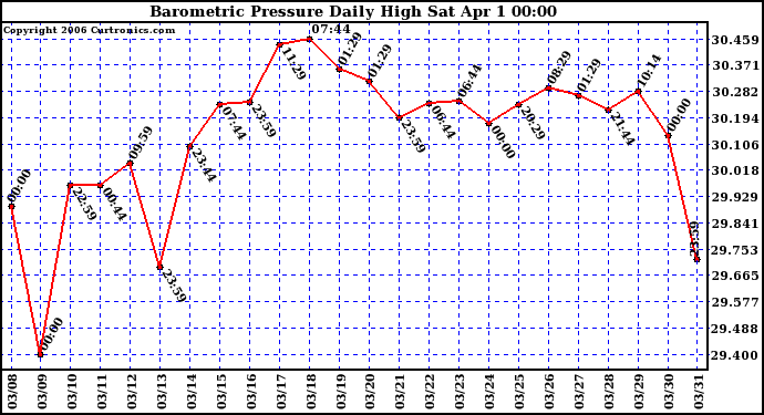 Milwaukee Weather Barometric Pressure Daily High