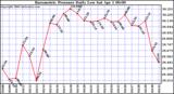 Milwaukee Weather Barometric Pressure Daily Low