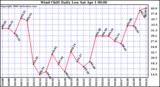 Milwaukee Weather Wind Chill Daily Low