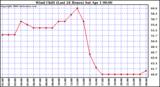 Milwaukee Weather Wind Chill (Last 24 Hours)