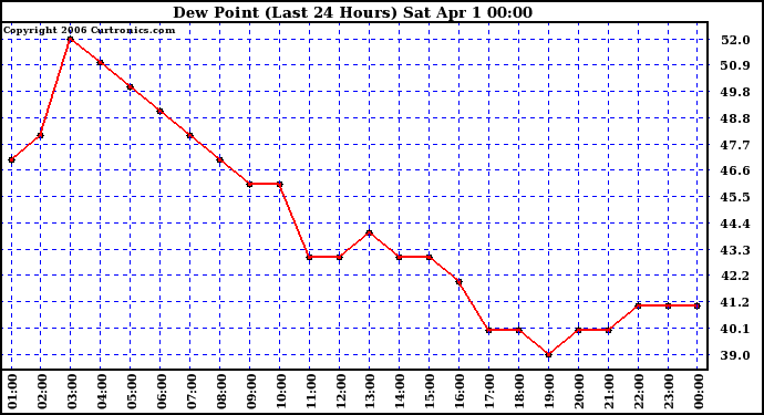 Milwaukee Weather Dew Point (Last 24 Hours)