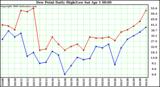 Milwaukee Weather Dew Point Daily High/Low