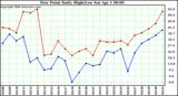 Milwaukee Weather Dew Point Daily High/Low