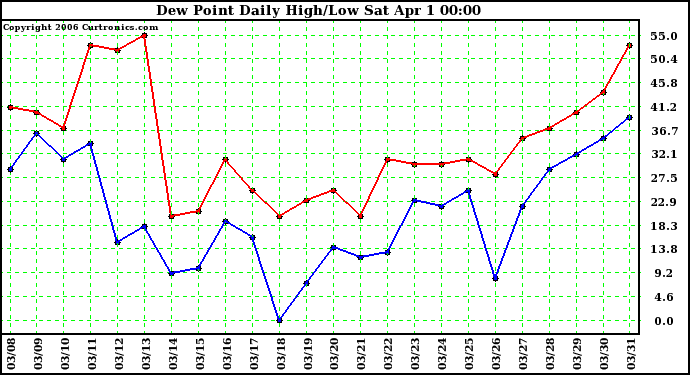 Milwaukee Weather Dew Point Daily High/Low