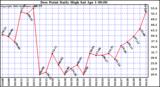 Milwaukee Weather Dew Point Daily High