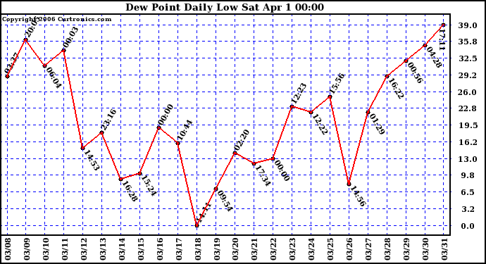 Milwaukee Weather Dew Point Daily Low