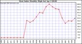 Milwaukee Weather Heat Index Monthly High