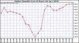 Milwaukee Weather Outdoor Humidity (Last 24 Hours)