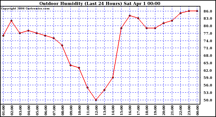 Milwaukee Weather Outdoor Humidity (Last 24 Hours)