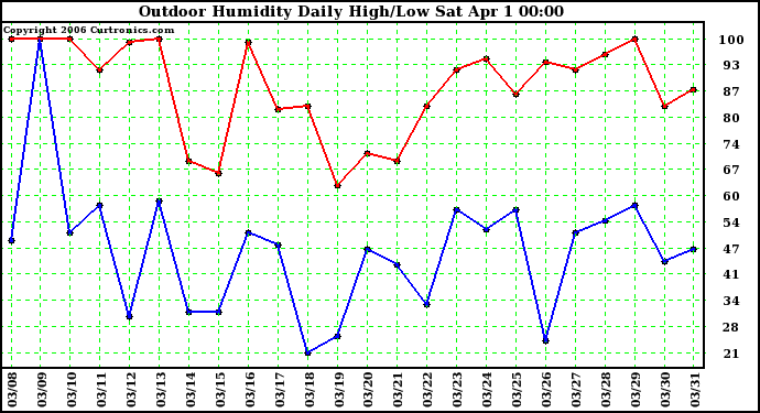 Milwaukee Weather Outdoor Humidity Daily High/Low