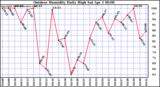 Milwaukee Weather Outdoor Humidity Daily High