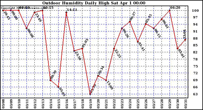 Milwaukee Weather Outdoor Humidity Daily High