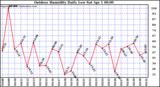 Milwaukee Weather Outdoor Humidity Daily Low