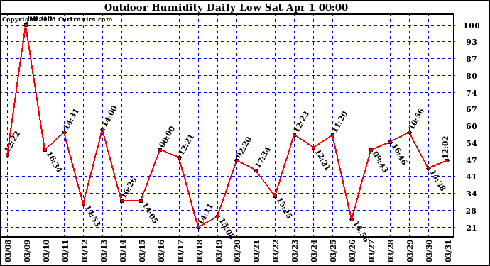 Milwaukee Weather Outdoor Humidity Daily Low