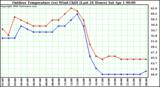 Milwaukee Weather Outdoor Temperature (vs) Wind Chill (Last 24 Hours)