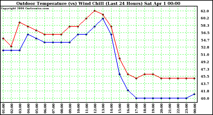 Milwaukee Weather Outdoor Temperature (vs) Wind Chill (Last 24 Hours)