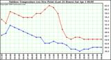 Milwaukee Weather Outdoor Temperature (vs) Dew Point (Last 24 Hours)