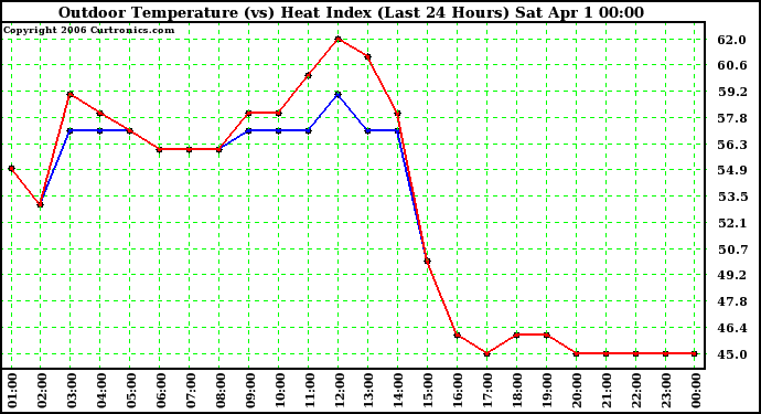 Milwaukee Weather Outdoor Temperature (vs) Heat Index (Last 24 Hours)