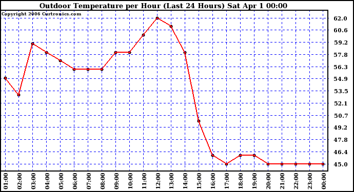 Milwaukee Weather Outdoor Temperature per Hour (Last 24 Hours)