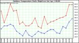 Milwaukee Weather Outdoor Temperature Daily High/Low