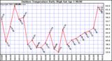 Milwaukee Weather Outdoor Temperature Daily High