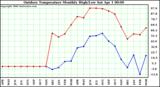 Milwaukee Weather Outdoor Temperature Monthly High/Low