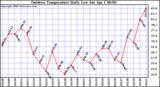 Milwaukee Weather Outdoor Temperature Daily Low