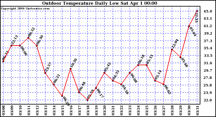 Milwaukee Weather Outdoor Temperature Daily Low