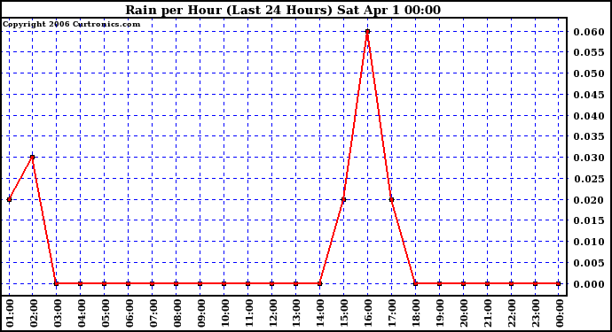 Milwaukee Weather Rain per Hour (Last 24 Hours)