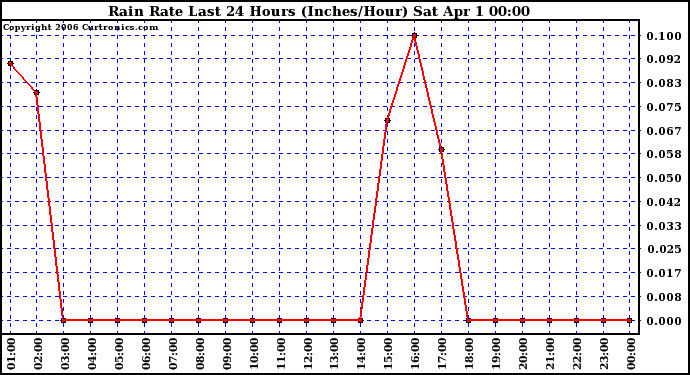 Milwaukee Weather Rain Rate Last 24 Hours (Inches/Hour)