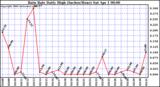 Milwaukee Weather Rain Rate Daily High (Inches/Hour)