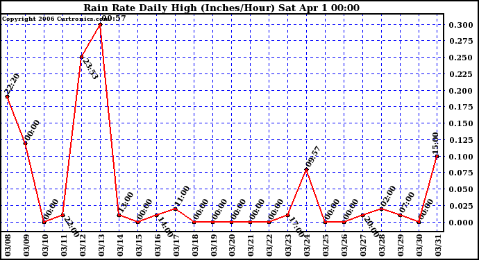 Milwaukee Weather Rain Rate Daily High (Inches/Hour)