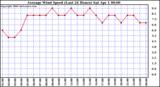 Milwaukee Weather Average Wind Speed (Last 24 Hours)