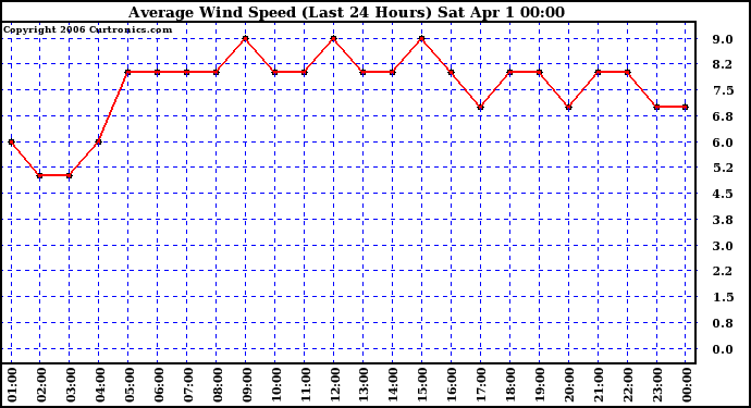 Milwaukee Weather Average Wind Speed (Last 24 Hours)