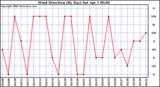 Milwaukee Weather Wind Direction (By Day)