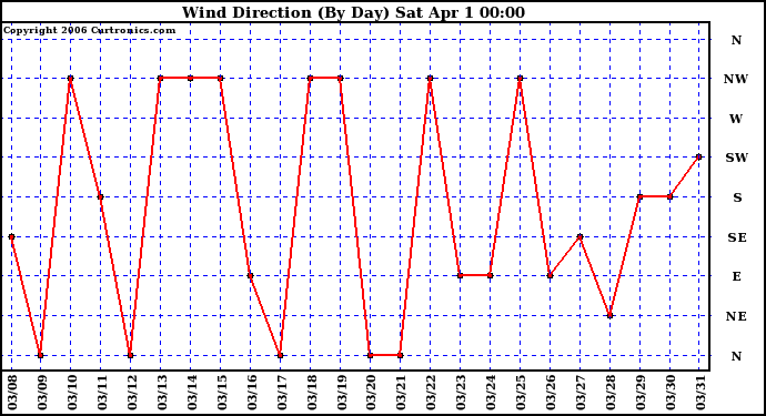 Milwaukee Weather Wind Direction (By Day)