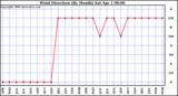 Milwaukee Weather Wind Direction (By Month)